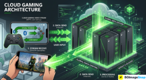 Diagram of how Xbox Cloud Gaming streams games from remote servers